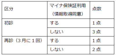 医療情報取得加算表